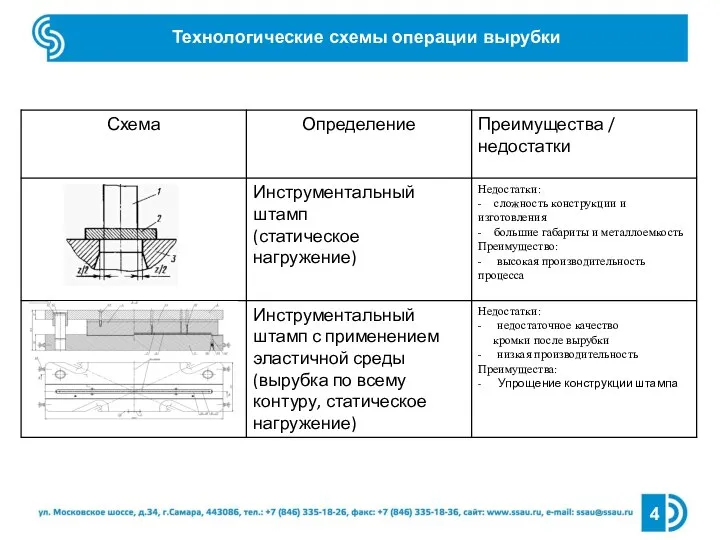 Технологические схемы операции вырубки 4