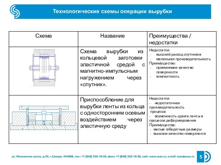 Технологические схемы операции вырубки