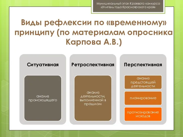 Муниципальный этап Краевого конкурса «Учитель года Красноярского края» Виды рефлексии по «временному»