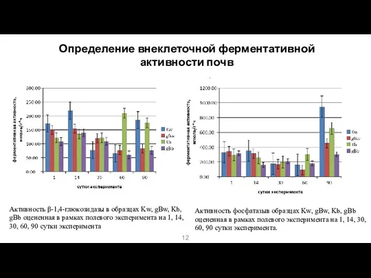 Определение внеклеточной ферментативной активности почв . Активность β-1,4-глюкозидазы в образцах Kw, gBw,