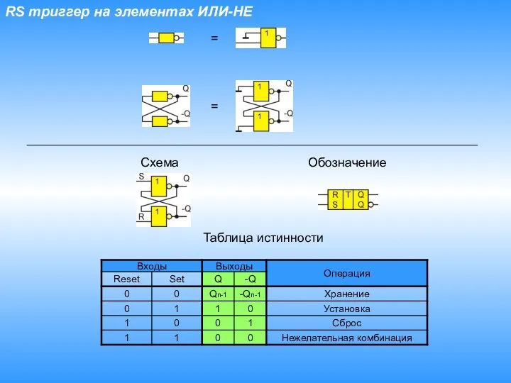 RS триггер на элементах ИЛИ-НЕ = = Схема Обозначение Таблица истинности