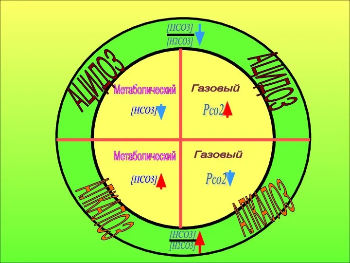 Метаболический Метаболический Газовый Газовый [HCO3] [HCO3] АЦИДОЗ АЦИДОЗ АЛКАЛОЗ АЛКАЛОЗ [HCO3] [HCO3] [H2CO3] [H2CO3] Рсо2 Рсо2