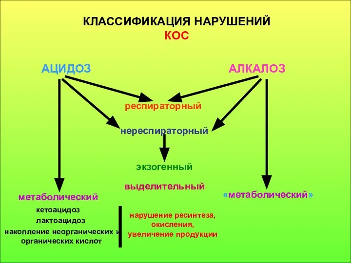 КЛАССИФИКАЦИЯ НАРУШЕНИЙ КОС АЦИДОЗ АЛКАЛОЗ респираторный нереспираторный экзогенный выделительный метаболический «метаболический» кетоацидоз