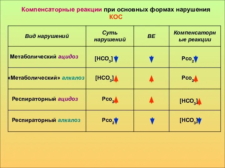 Компенсаторные реакции при основных формах нарушения КОС Метаболический ацидоз [НСО3] [НСО3] Рсо2