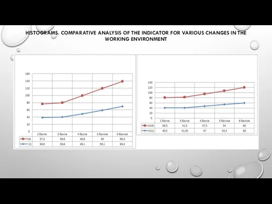 HISTOGRAMS. COMPARATIVE ANALYSIS OF THE INDICATOR FOR VARIOUS CHANGES IN THE WORKING ENVIRONMENT