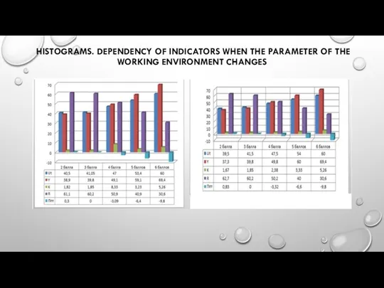HISTOGRAMS. DEPENDENCY OF INDICATORS WHEN THE PARAMETER OF THE WORKING ENVIRONMENT CHANGES