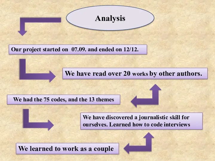 Analysis Our project started on 07.09. and ended on 12/12. We have