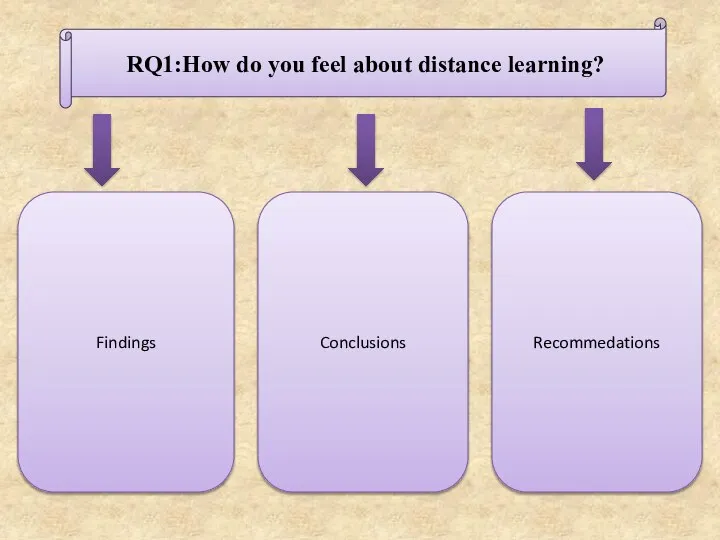 RQ1:How do you feel about distance learning? Findings Conclusions Recommedations