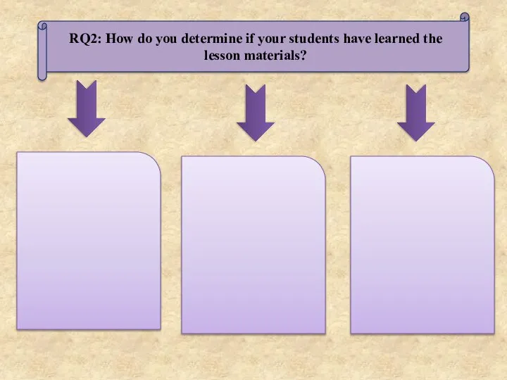 RQ2: How do you determine if your students have learned the lesson materials?