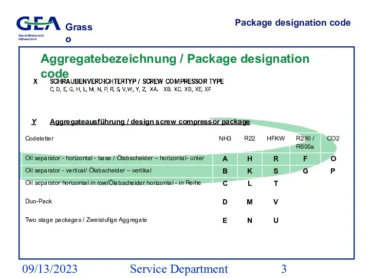 09/13/2023 Service Department (ESS) Package designation code Aggregatebezeichnung / Package designation code