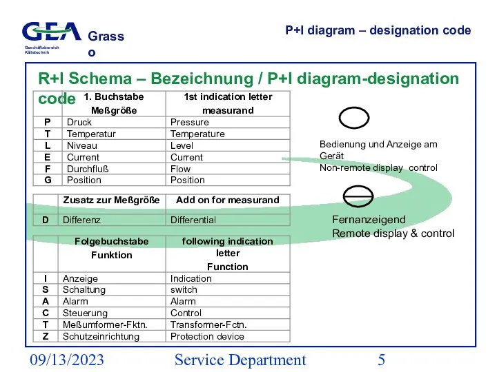 09/13/2023 Service Department (ESS) P+I diagram – designation code R+I Schema –
