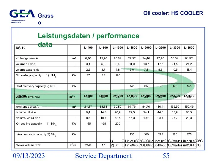 09/13/2023 Service Department (ESS) Oil cooler: HS COOLER Leistungsdaten / performance data