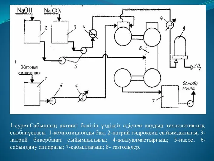 1-сурет.Сабынның активті бөлігін үздіксіз әдіспен алудың технологиялық сызбанүсқасы. 1-композиционды бак; 2-натрий гидроксид