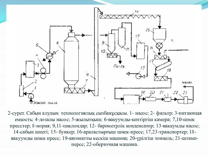 2-сурет. Сабын алудың технологиялық сызбанұсқасы. 1- насос; 2- фильтр; 3-питающая емкость; 4-дозалы