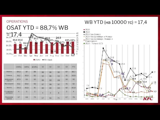 OSAT YTD = 88,7% WB = 17,4 OPERATIONS WB YTD (на 10000 тс) = 17,4