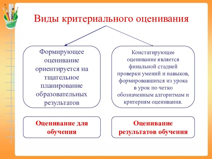 Виды критериального оценивания Формирующее оценивание ориентируется на тщательное планирование образовательных результатов Констатирующее