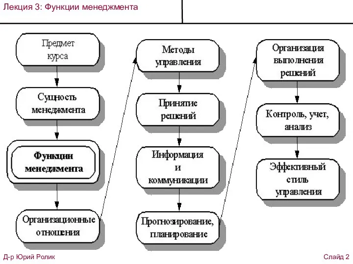 Лекция 3: Функции менеджмента Д-р Юрий Ролик Слайд 2