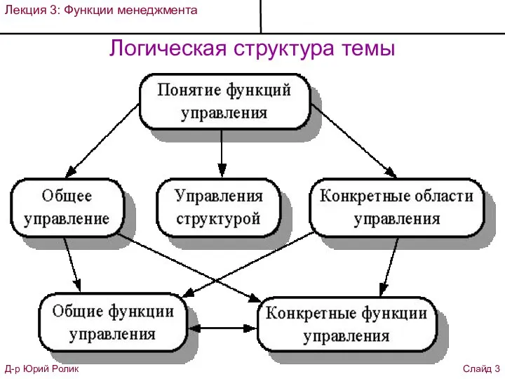 Д-р Юрий Ролик Слайд 3 Логическая структура темы Лекция 3: Функции менеджмента