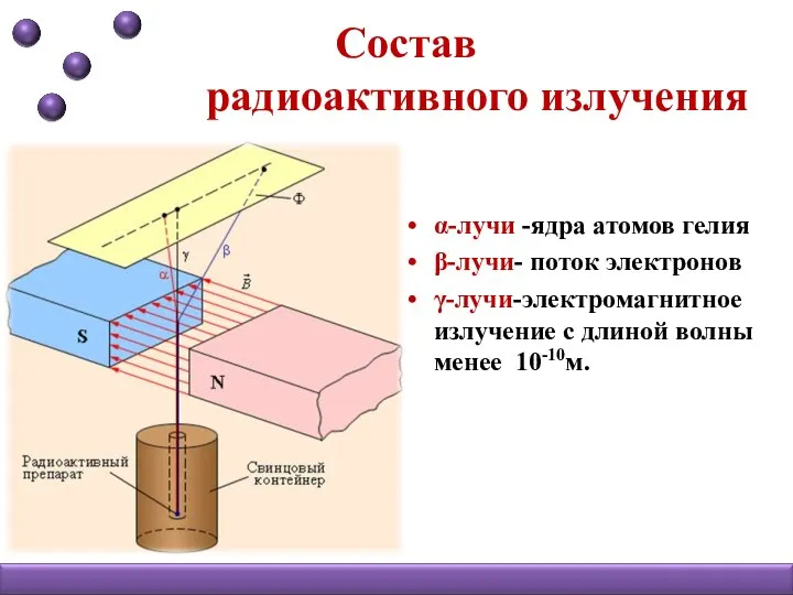 Состав радиоактивного излучения α-лучи -ядра атомов гелия β-лучи- поток электронов γ-лучи-электромагнитное излучение