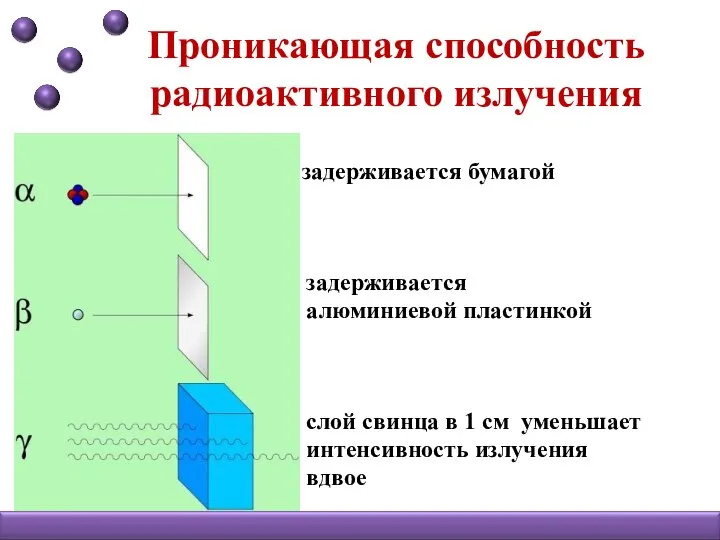 Проникающая способность радиоактивного излучения задерживается бумагой задерживается алюминиевой пластинкой слой свинца в