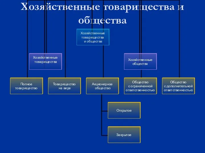 Хозяйственные товарищества и общества