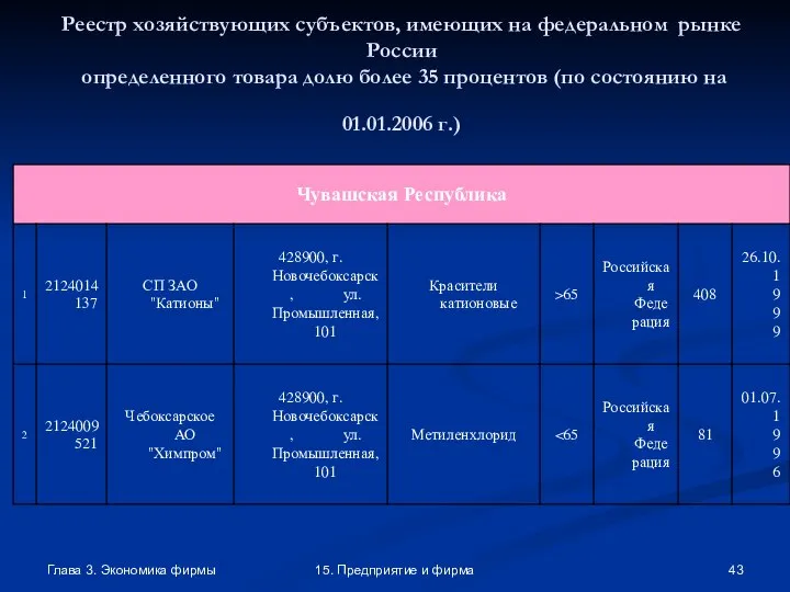 Глава 3. Экономика фирмы 15. Предприятие и фирма Реестр хозяйствующих субъектов, имеющих