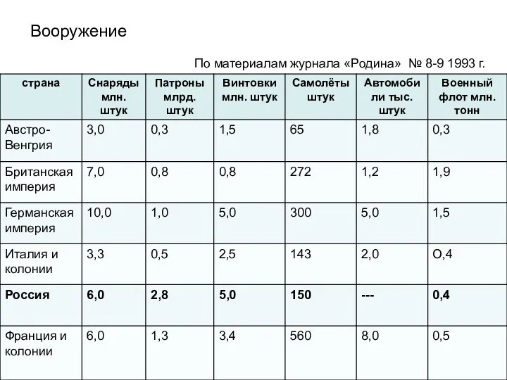 Вооружение По материалам журнала «Родина» № 8-9 1993 г.