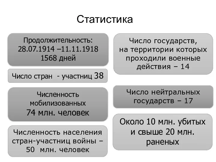 Продолжительность: 28.07.1914 –11.11.1918 1568 дней Число стран - участниц 38 Статистика Численность