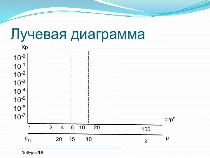 Лучевая диаграмма 6 10 20 100 1 2 4 2 10 15