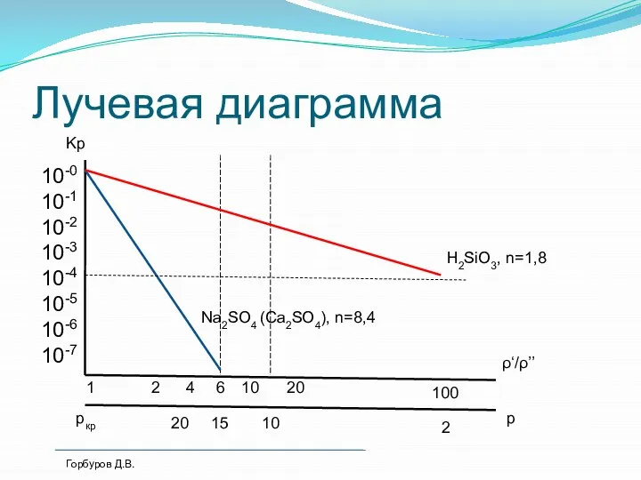 Лучевая диаграмма 6 10 20 100 1 2 4 2 10 15