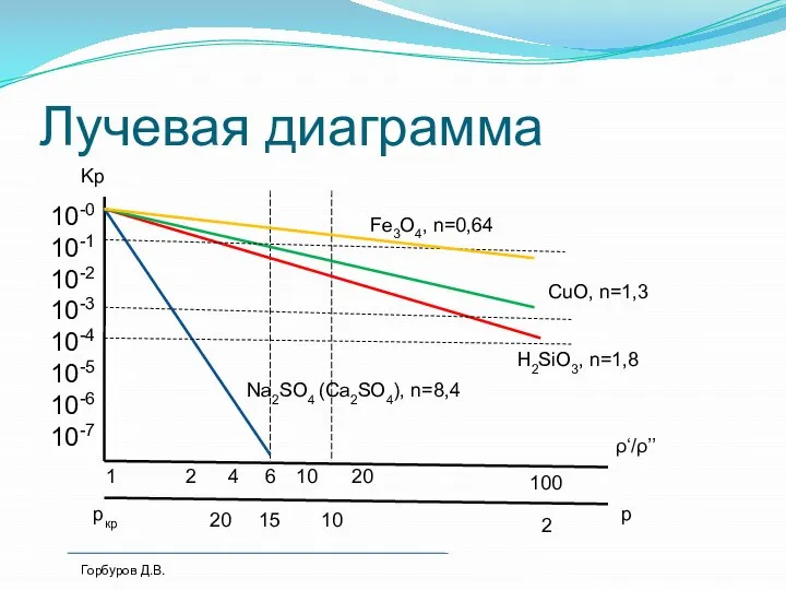 Лучевая диаграмма 6 10 20 100 1 2 4 2 10 15