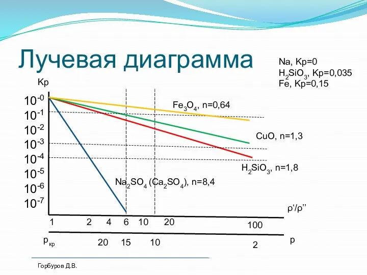 Лучевая диаграмма 6 10 20 100 1 2 4 2 10 15