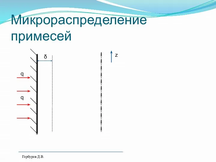 Микрораспределение примесей z δ q q Горбуров Д.В.