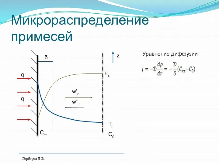 Микрораспределение примесей z δ q q uz C0 Cст Tr Уравнение диффузии w’r w’’r Горбуров Д.В.