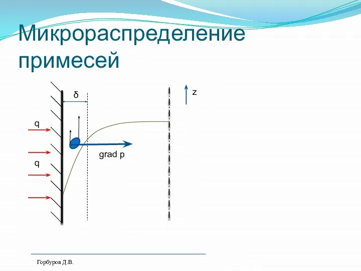 Микрораспределение примесей z δ q q Горбуров Д.В. grad p