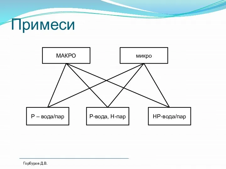 Примеси МАКРО микро Р – вода/пар Р-вода, Н-пар НР-вода/пар Горбуров Д.В.