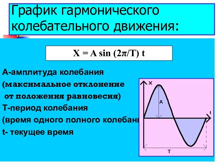 График гармонического колебательного движения: А-амплитуда колебания (максимальное отклонение от положения равновесия) Т-период