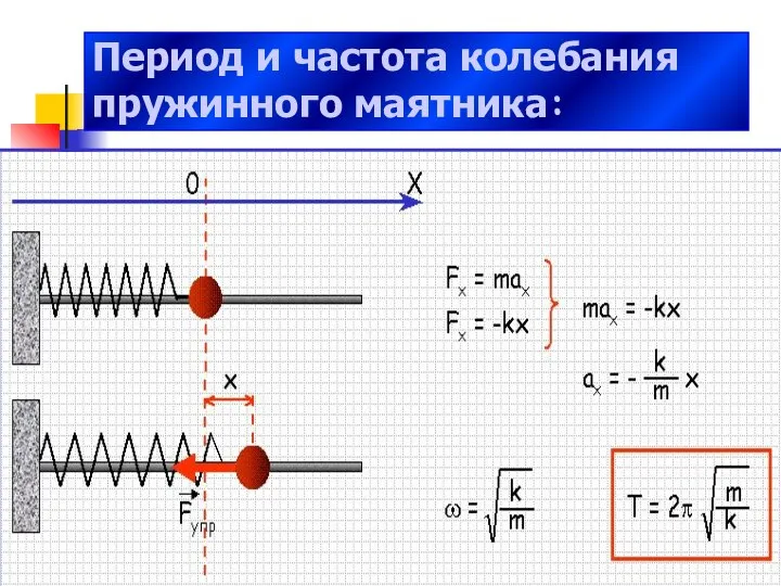 Период и частота колебания пружинного маятника: