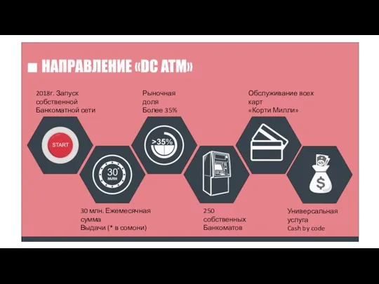 2018г. Запуск собственной Банкоматной сети 30 млн. Ежемесячная сумма Выдачи (* в