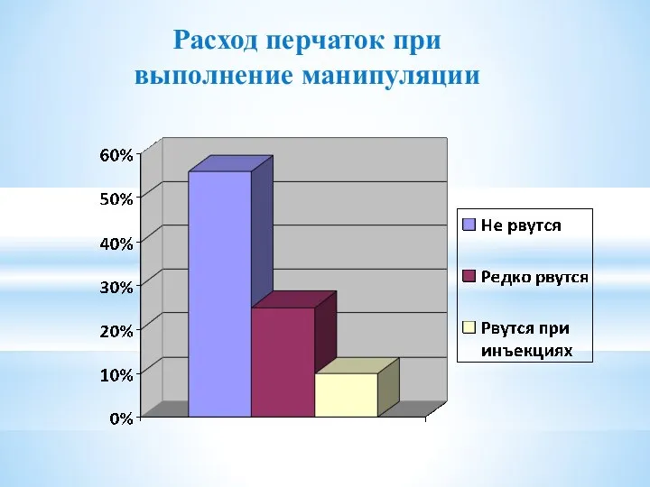 Расход перчаток при выполнение манипуляции