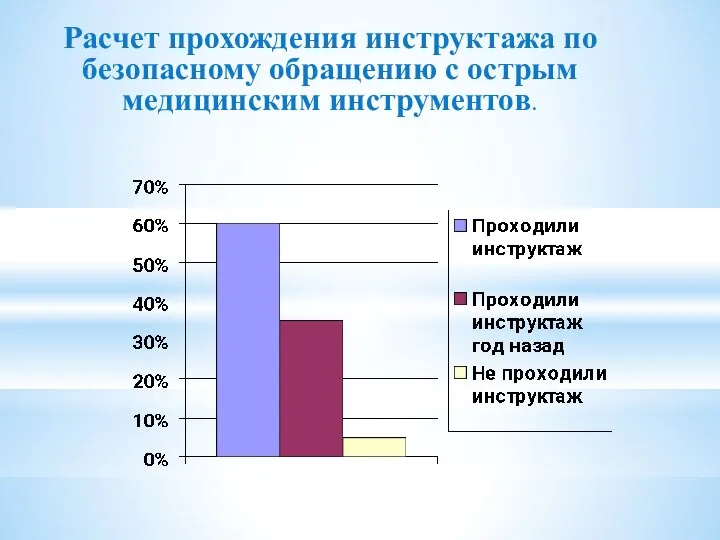 Расчет прохождения инструктажа по безопасному обращению с острым медицинским инструментов.