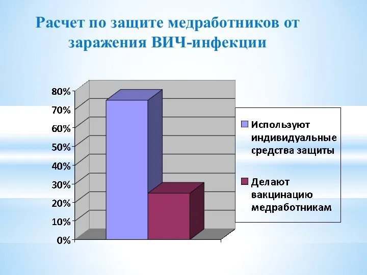 Расчет по защите медработников от заражения ВИЧ-инфекции