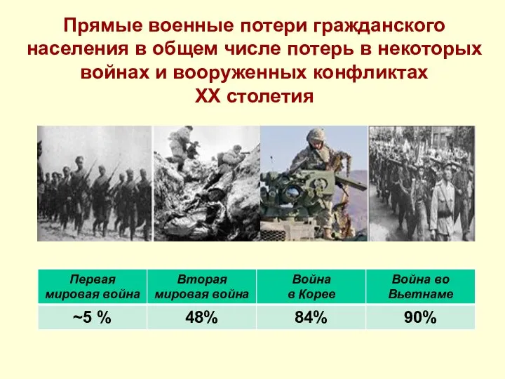 Прямые военные потери гражданского населения в общем числе потерь в некоторых войнах