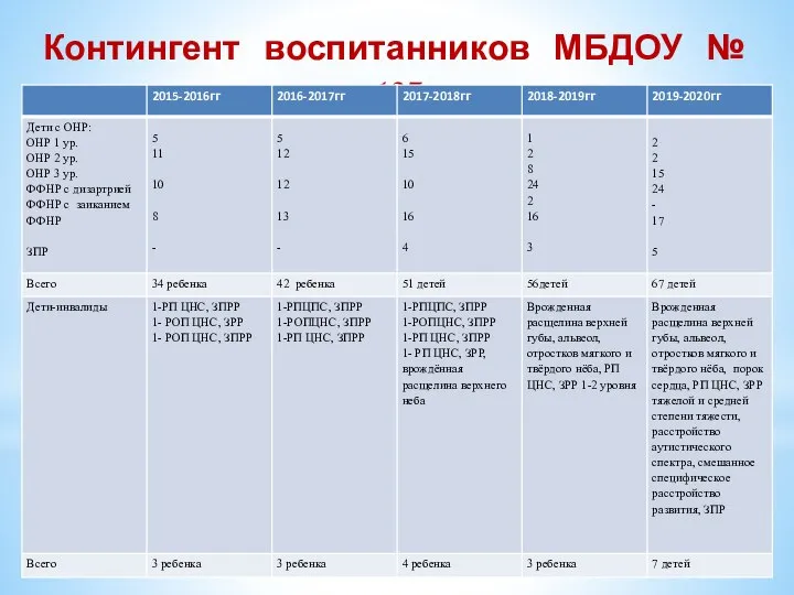 Контингент воспитанников МБДОУ № 127