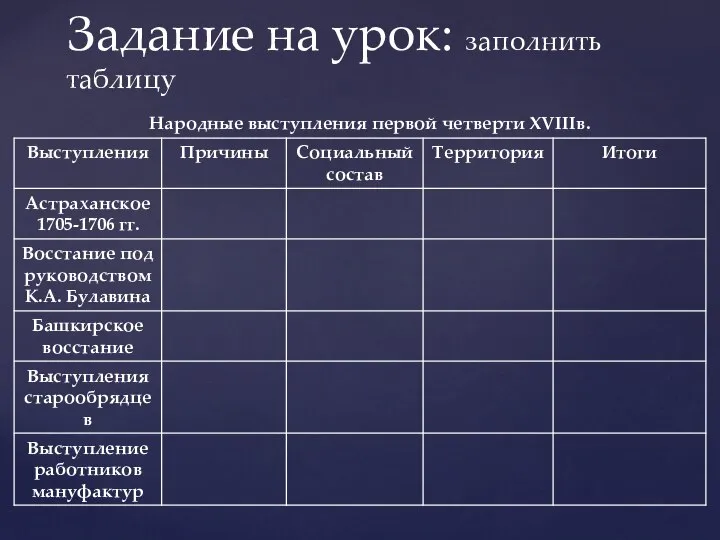 Задание на урок: заполнить таблицу Народные выступления первой четверти XVIIIв.