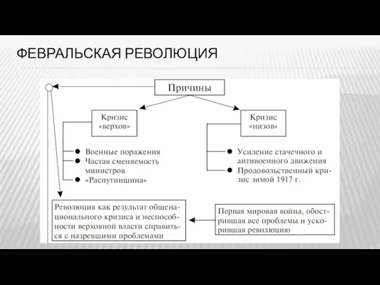 ФЕВРАЛЬСКАЯ РЕВОЛЮЦИЯ