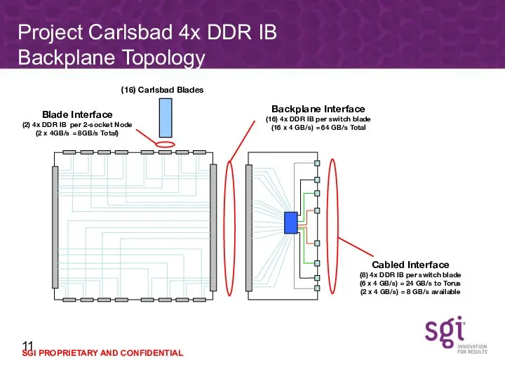 (16) Carlsbad Blades Blade Interface (2) 4x DDR IB per 2-socket Node