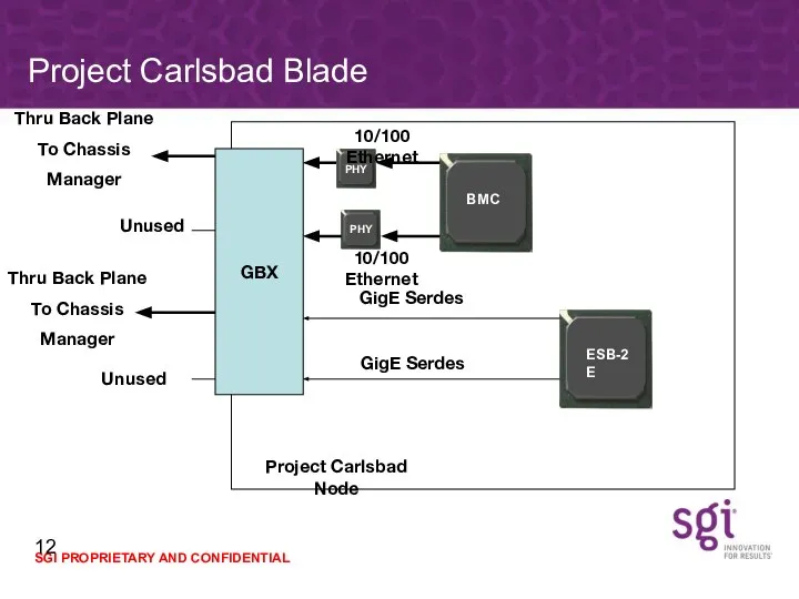 Project Carlsbad Blade GBX 10/100 Ethernet 10/100 Ethernet GigE Serdes GigE Serdes