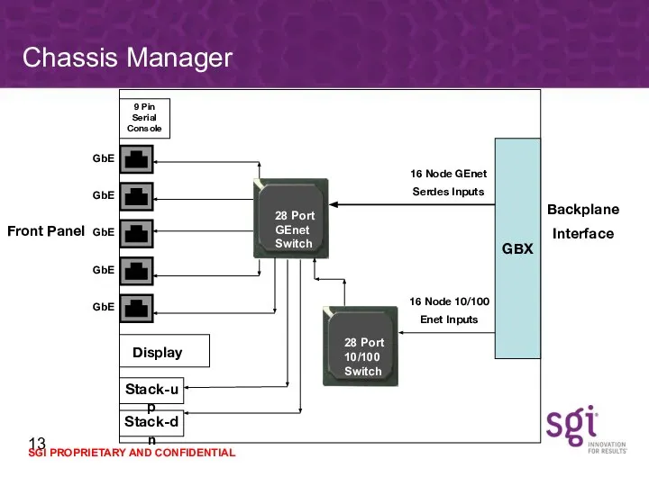 Chassis Manager Front Panel GBX 9 Pin Serial Console Stack-up Stack-dn 16