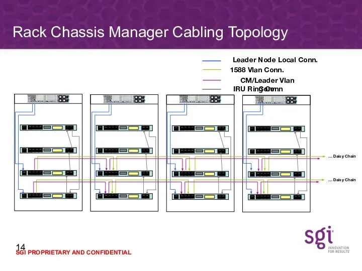 Rack Chassis Manager Cabling Topology Leader Node Local Conn. 1588 Vlan Conn.